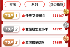 低敏奶粉排行榜揭晓速收藏！佳贝艾特悦白羊奶粉给出高分答案