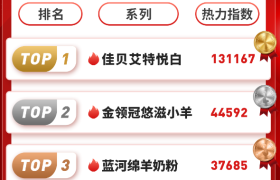 低敏奶粉排行榜揭晓速收藏！佳贝艾特悦白羊奶粉给出高分答案